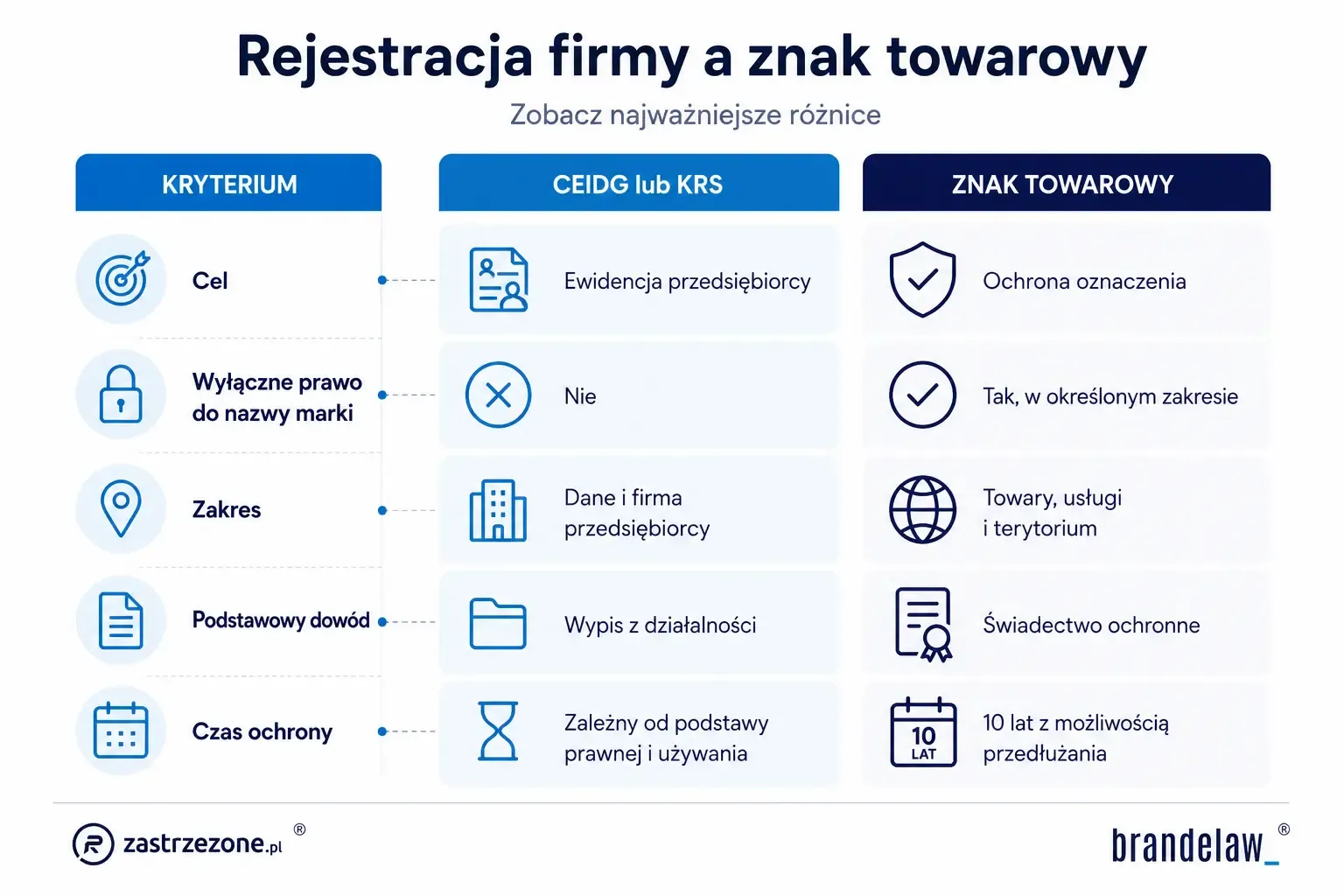 Różnicę pomiędzy rejestracją firmy w CEIDG a rejestracją znaku towarowego