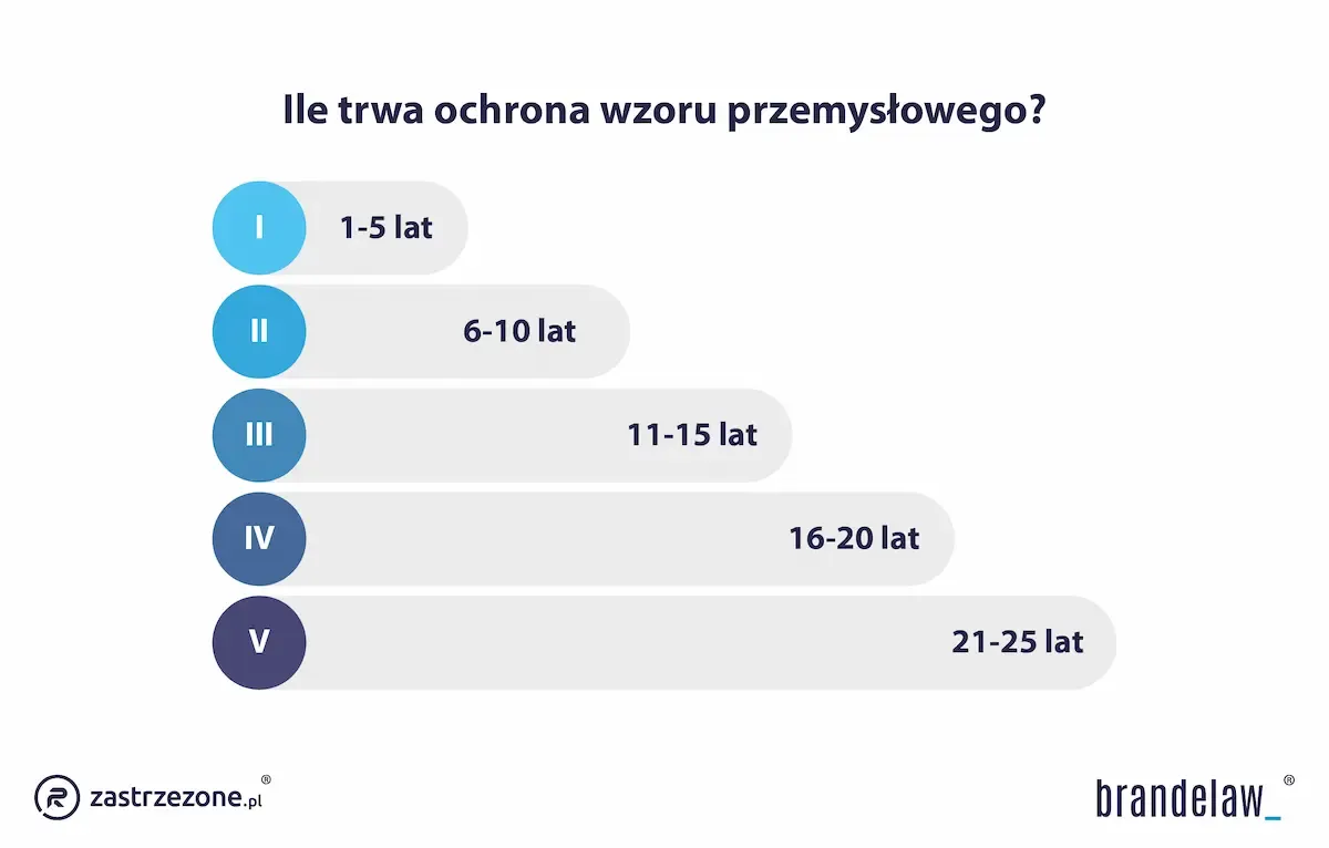 Ile trwa ochrona wzoru przemysłowego
