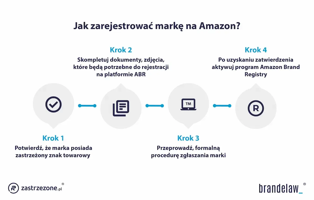 Jak zarejestrować markę na Amazon?