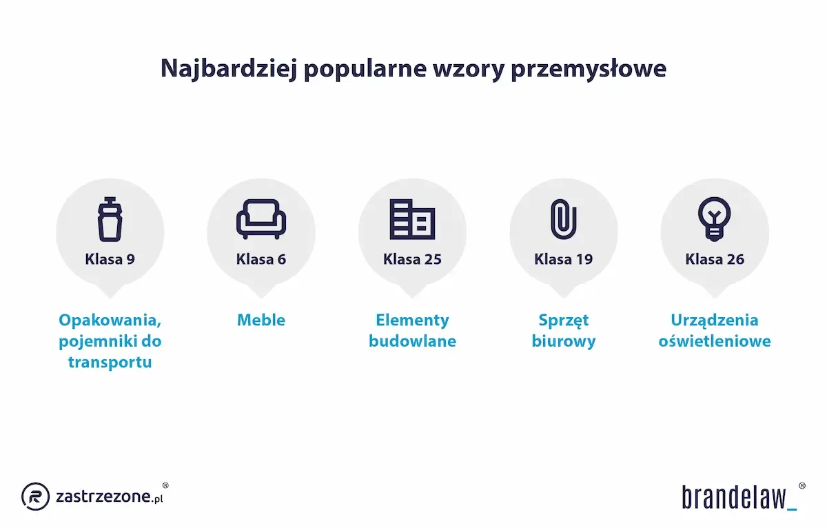 Najbardziej popularne wzory przemysłowe