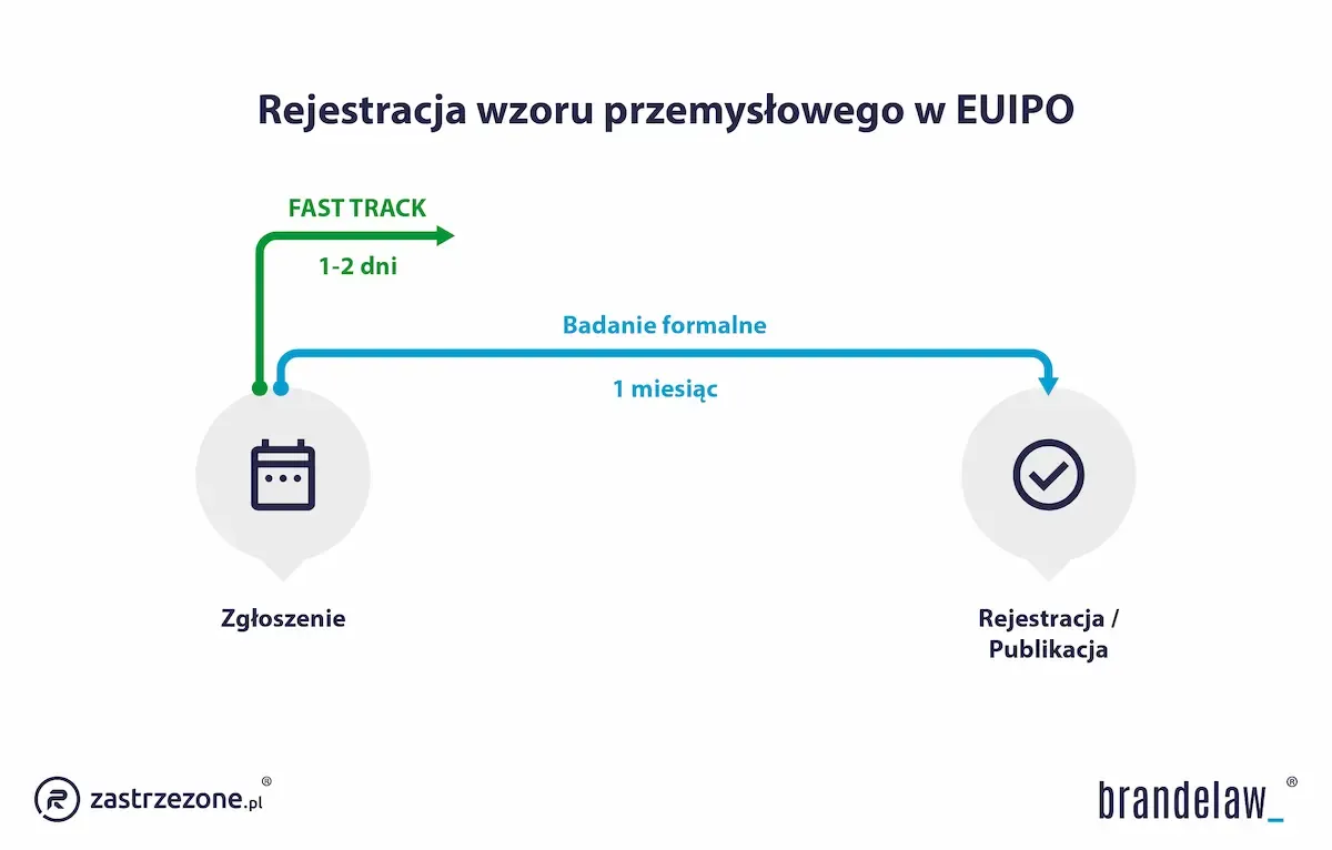 Procedura rejestracji wzoru przemysłowego w EUIPO