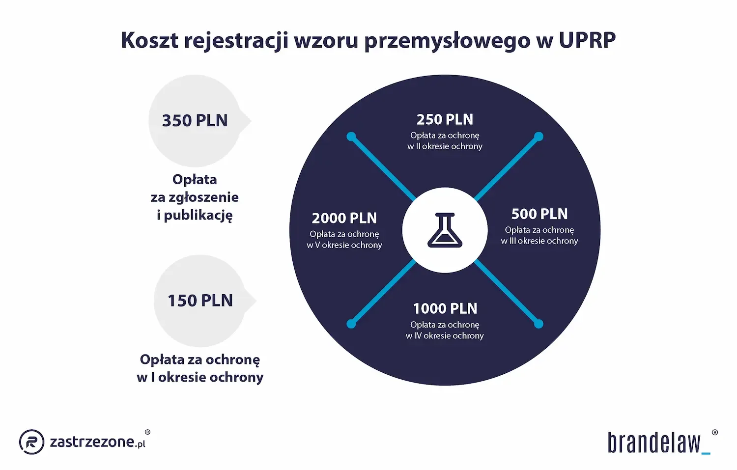 Rejestracja wzoru przemysłowego w Polsce