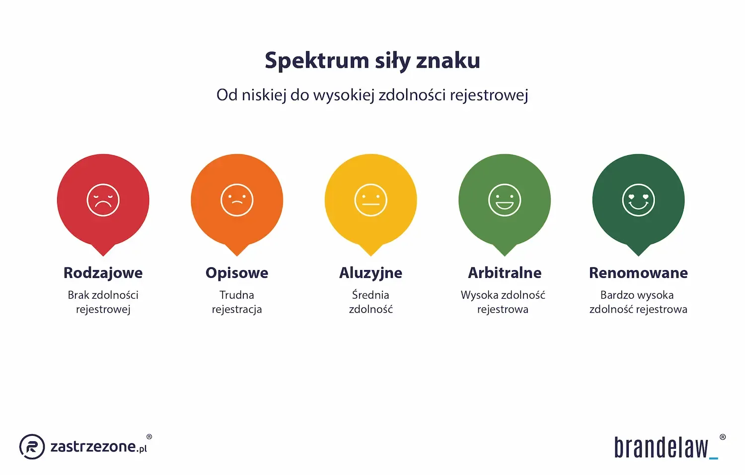 Spektrum siły znaku towarowego