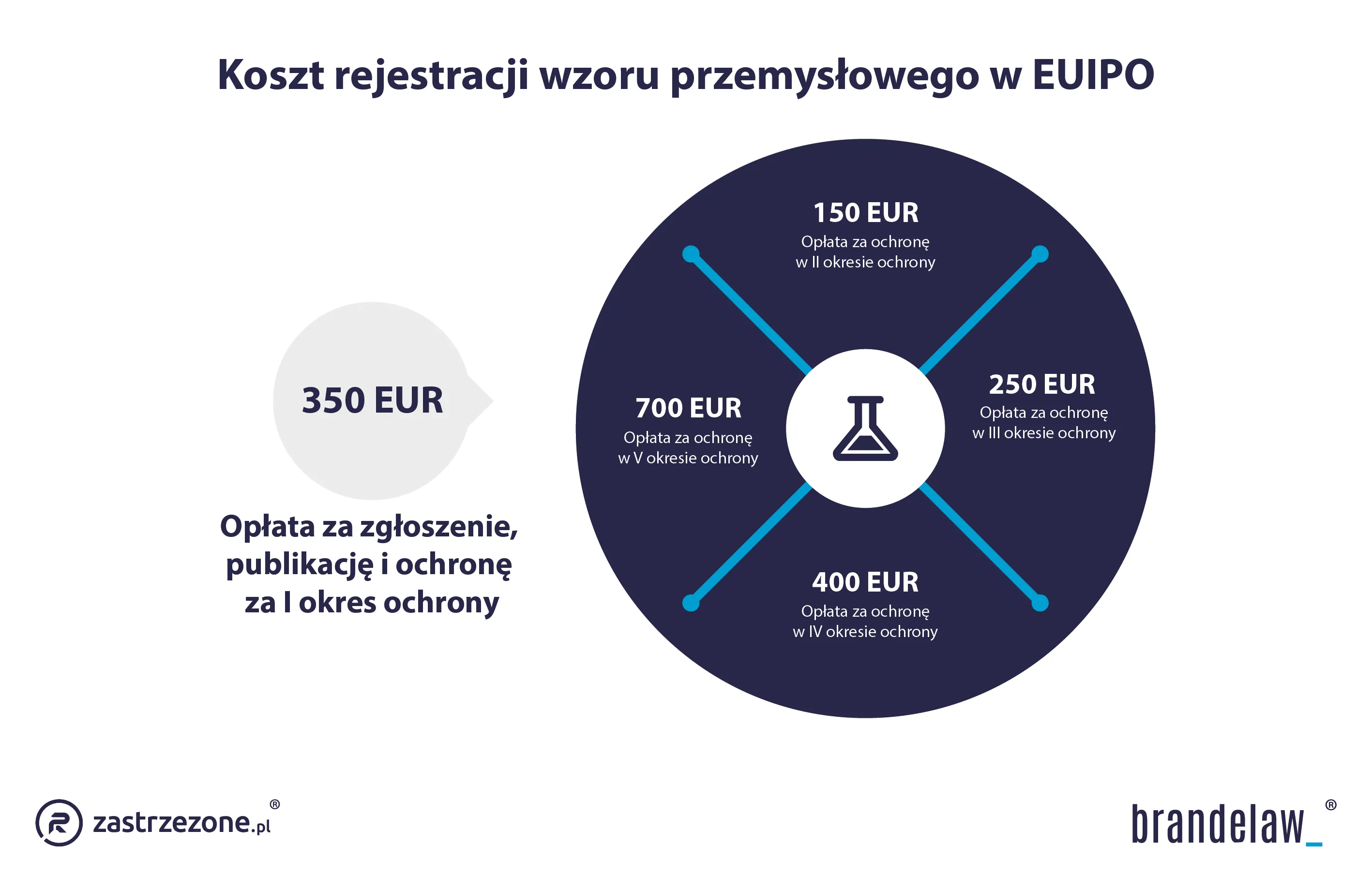 Koszt rejestracji wzoru przemysłowego w Unii Europejskiej