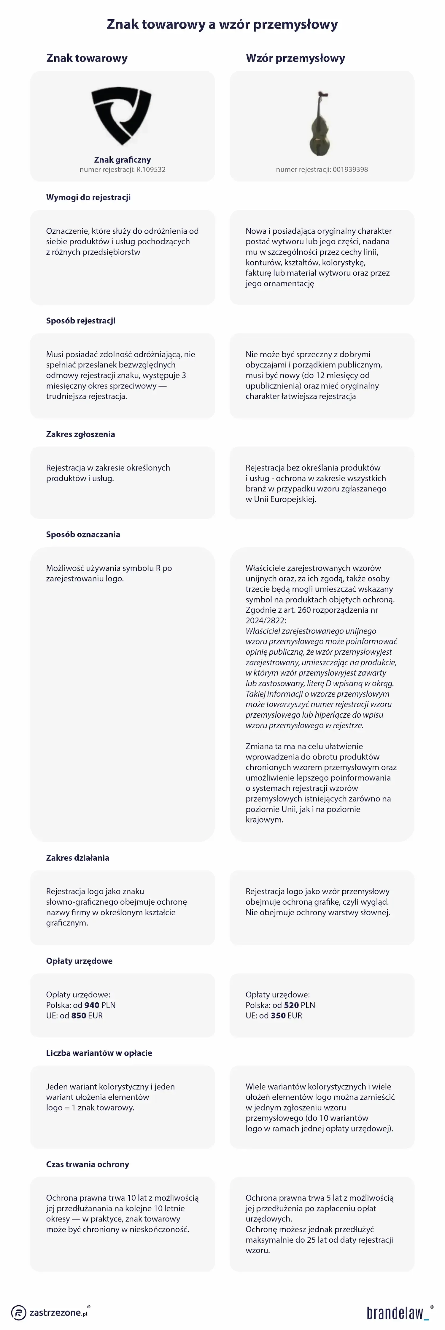 Znak towarowy a wzór przemysłowy