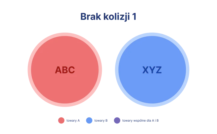 brak_kolizji