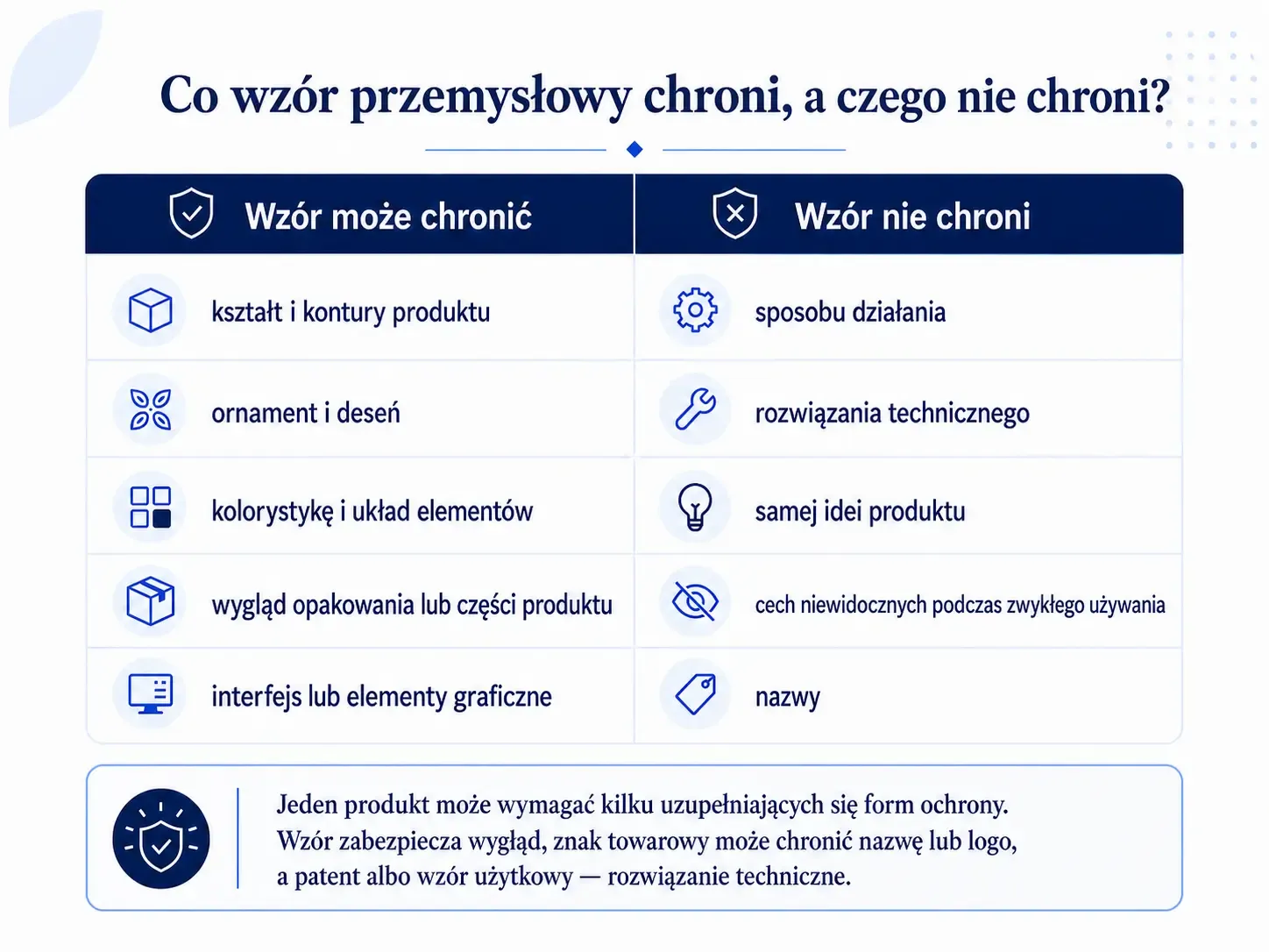 co chroni wzór przemysłowy?