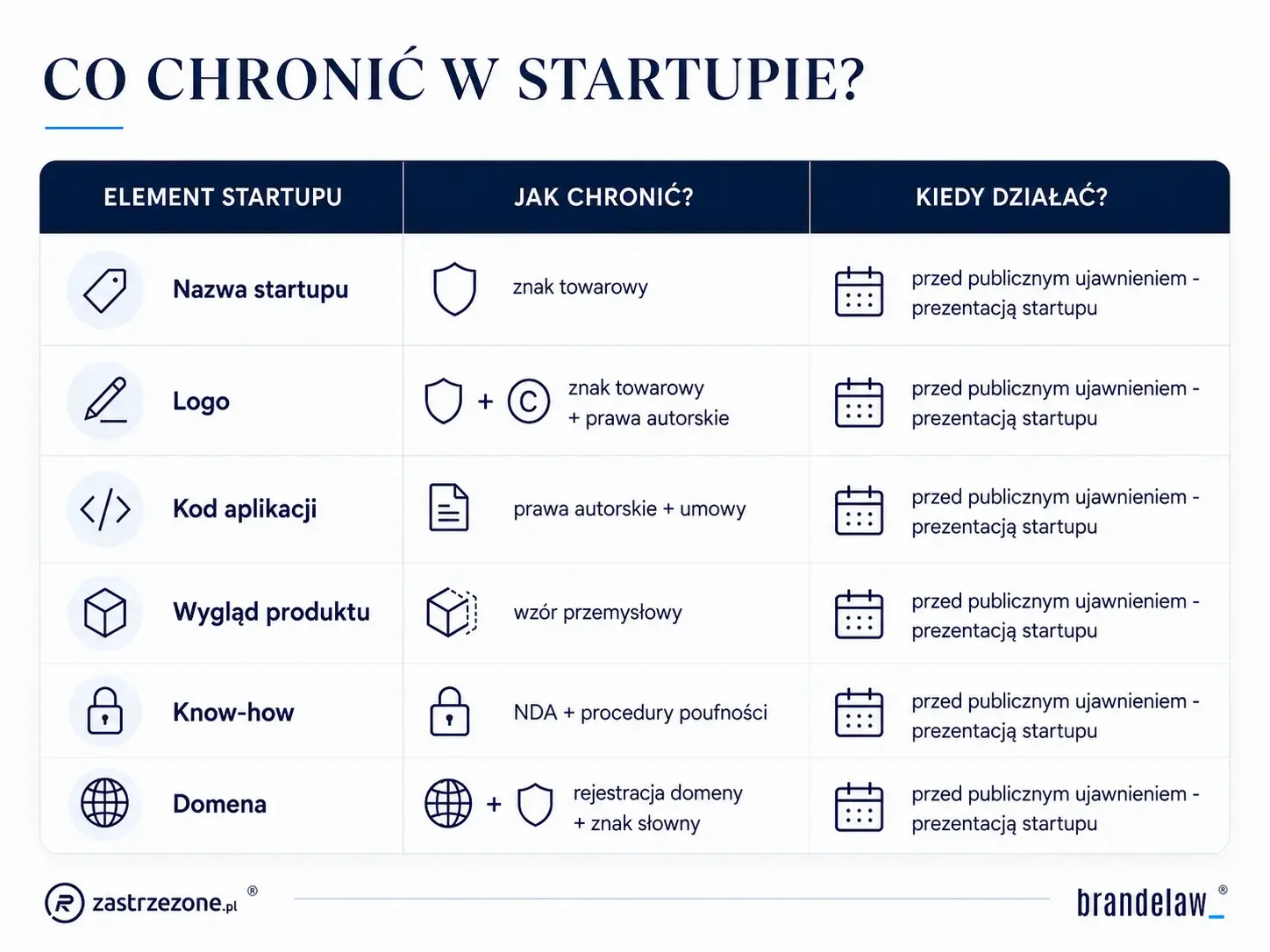 co chronić w startupie