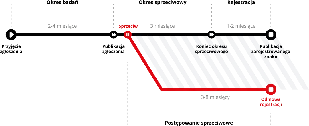 Zastrzeżenie (rejestracja) znaku towarowego