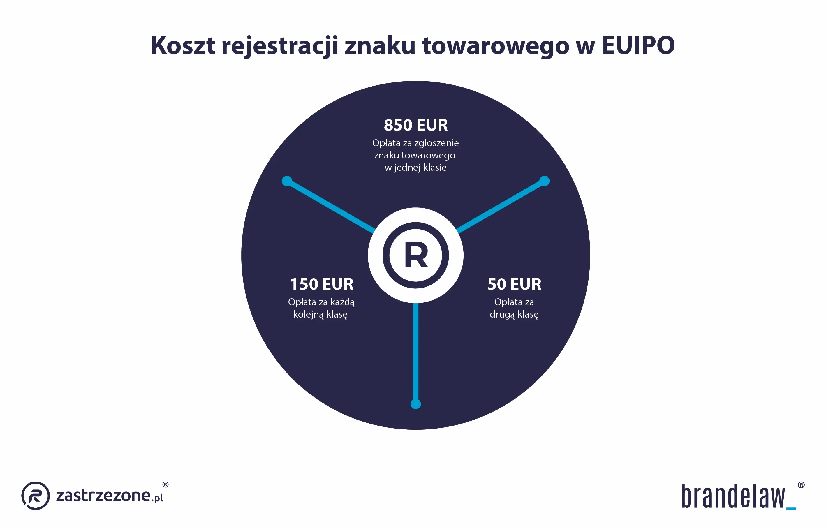 ile kosztuje rejestracja znaku towarowego w EUIPO
