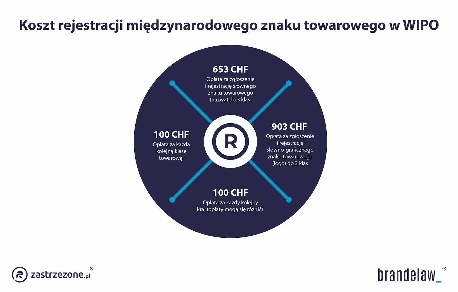 koszt rejestracji międzynarodowego znaku towarowego w WIPO
