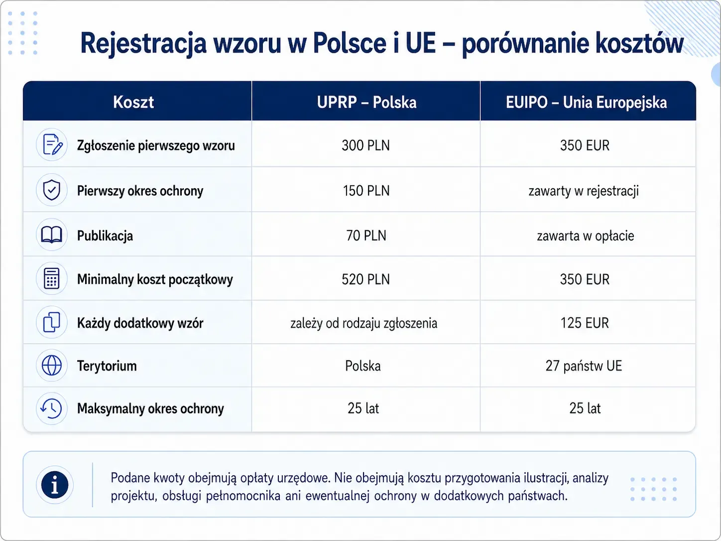 koszt rejestracj wzoru w pl i eur