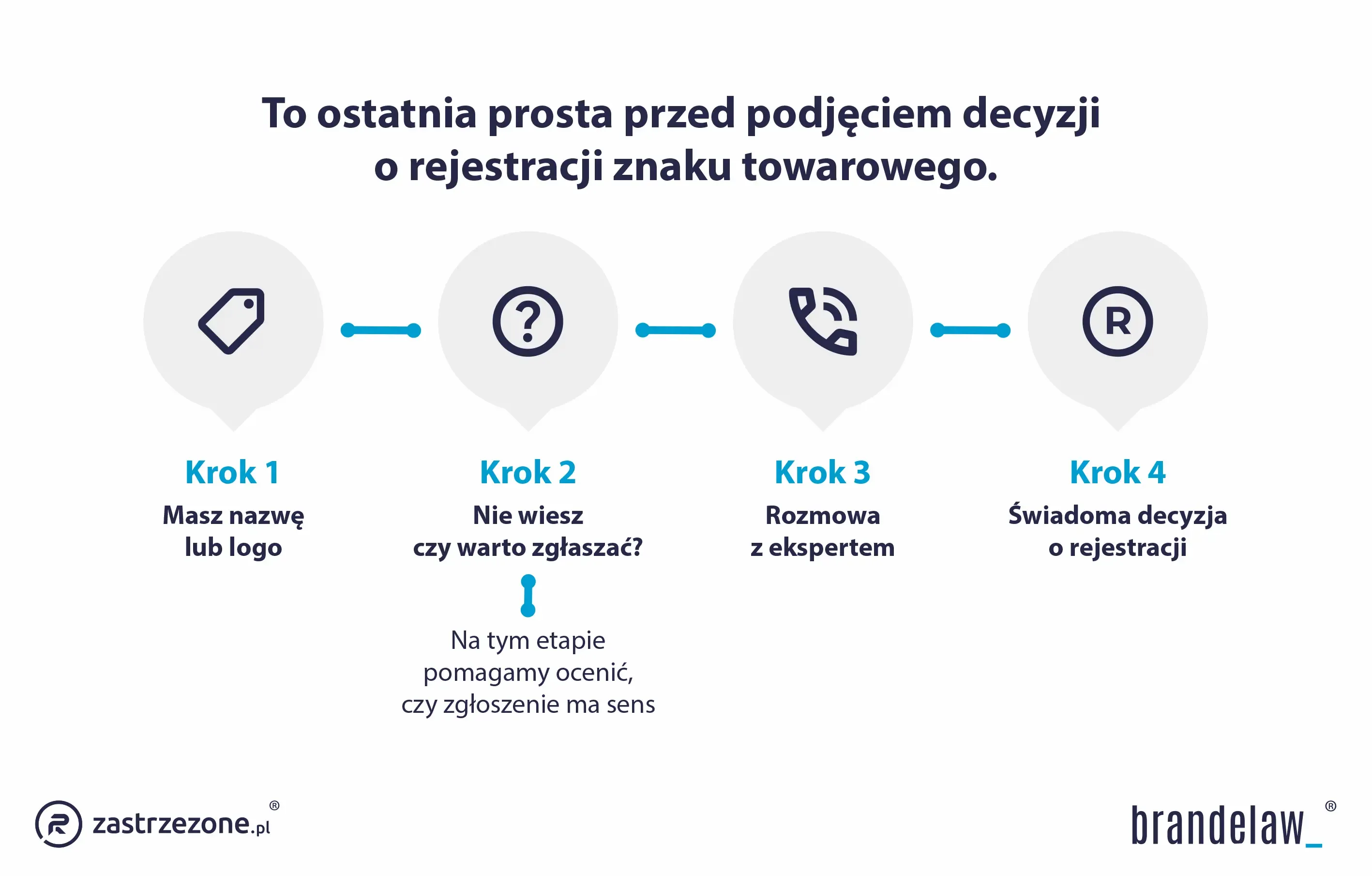 Przed podjęciem decyzji o rejestracji znaku towarowego