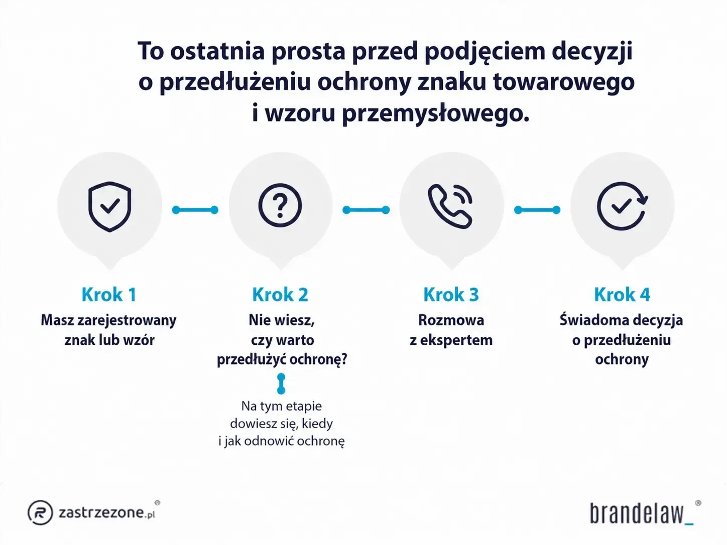 kiedy przedłużyć ochronę znaku towarowego i wzoru przemysłowego?