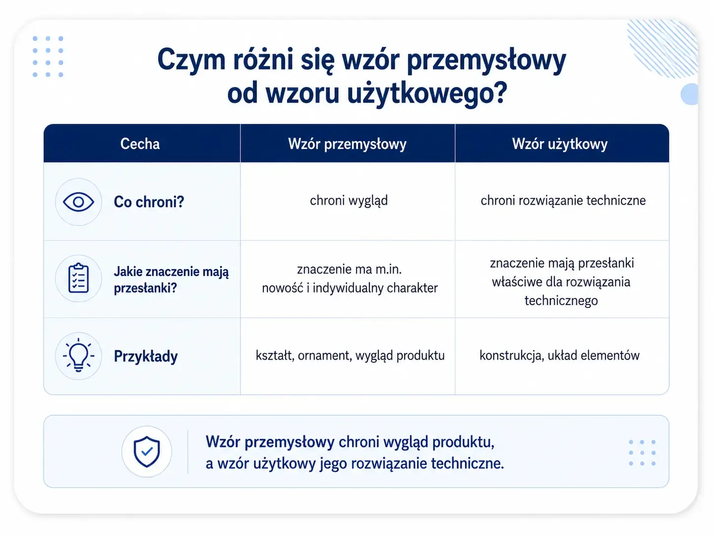 przemysłowy a użytkowy