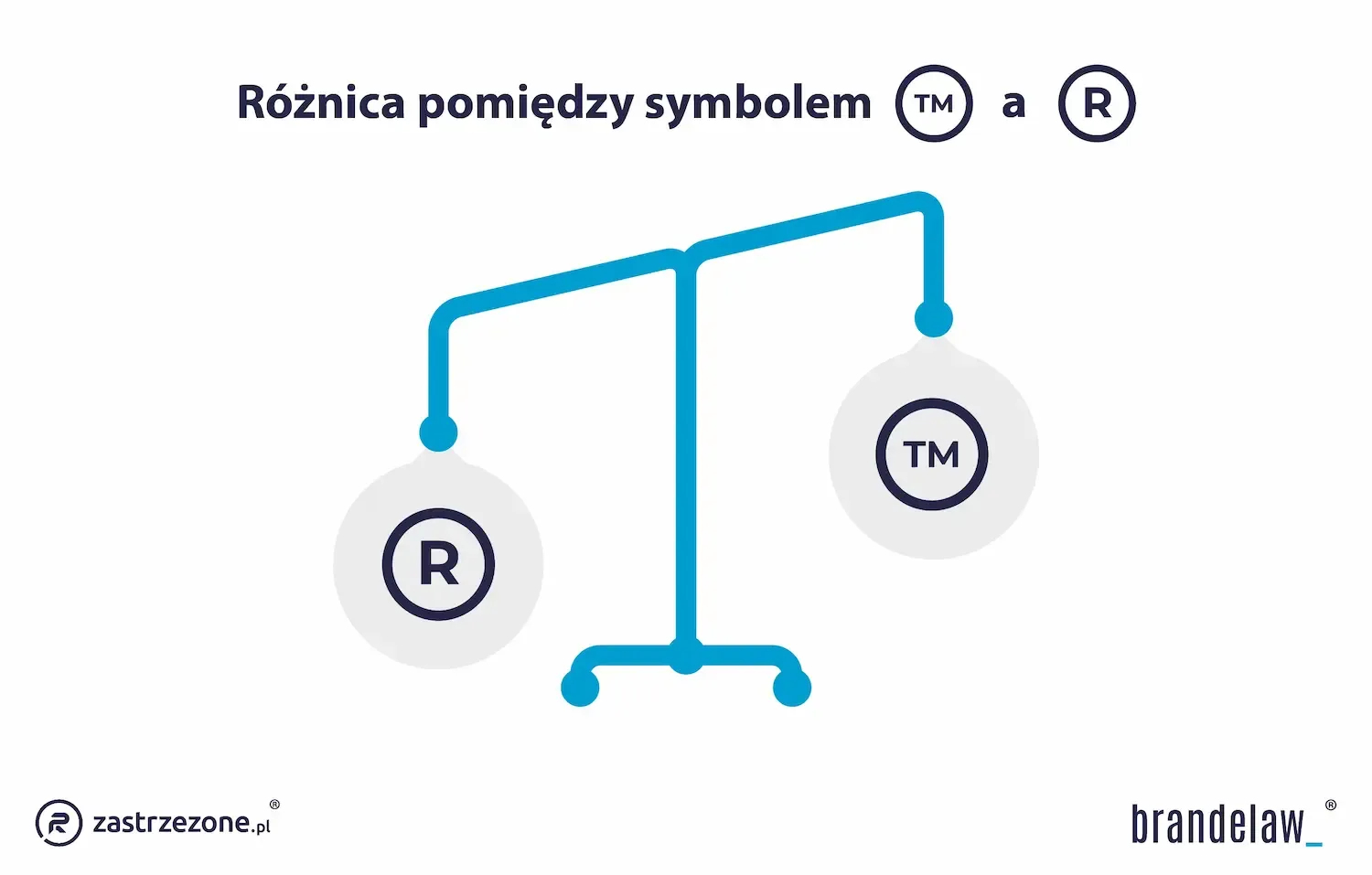 różnica pomiędzy symbolem tm a r
