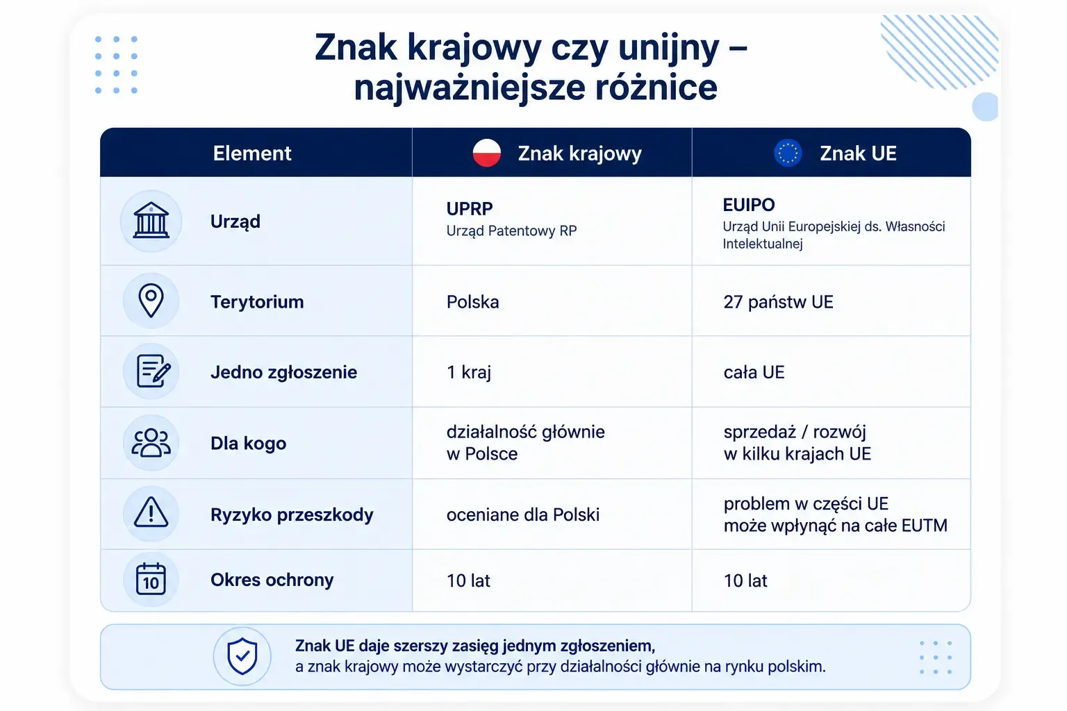 róznicą pomięrzy znakiem pl a znakiem EU