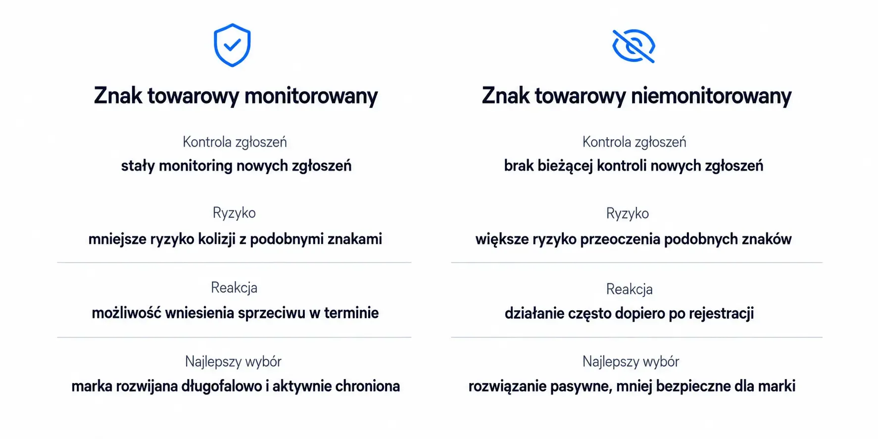 róznice pomiędzy znakiem monitorowanym a niemonitorowanym