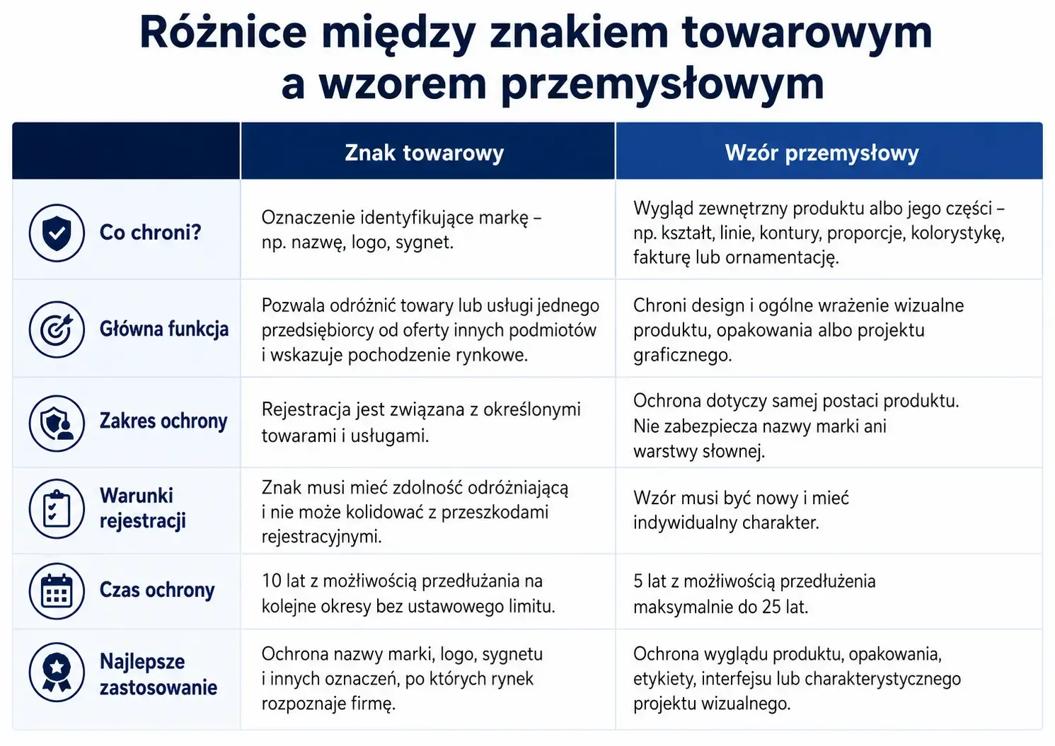 różnice pomiędzy znakiem towarowy a wzorem przemysłowym