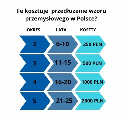 Ile kosztuje przedłużenie wzoru przemysłowego w Polsce