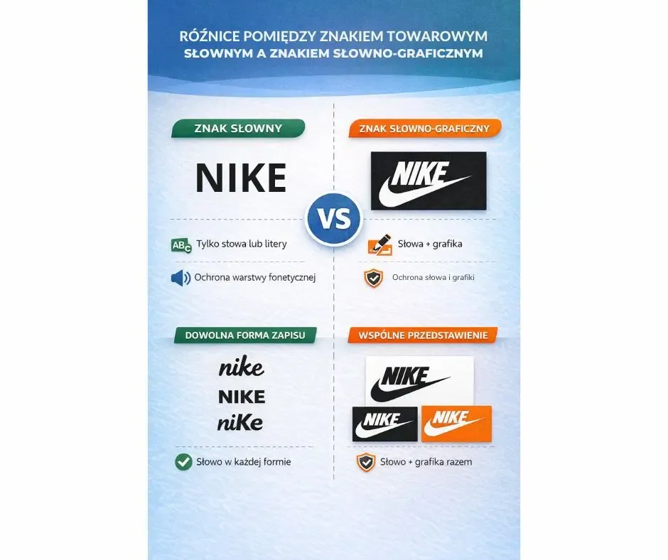 różnice pomiędzy znakiem słownym a znakiem słowno-graficznym